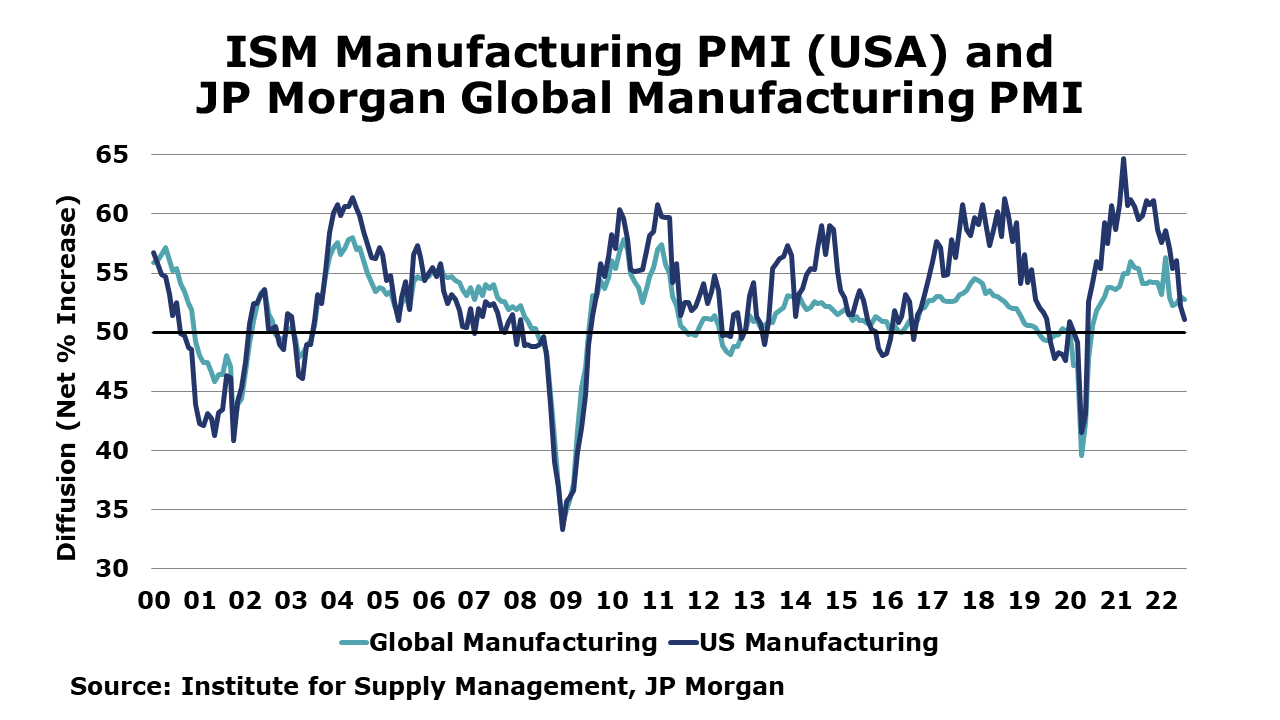 08-05-22-ISM PMI