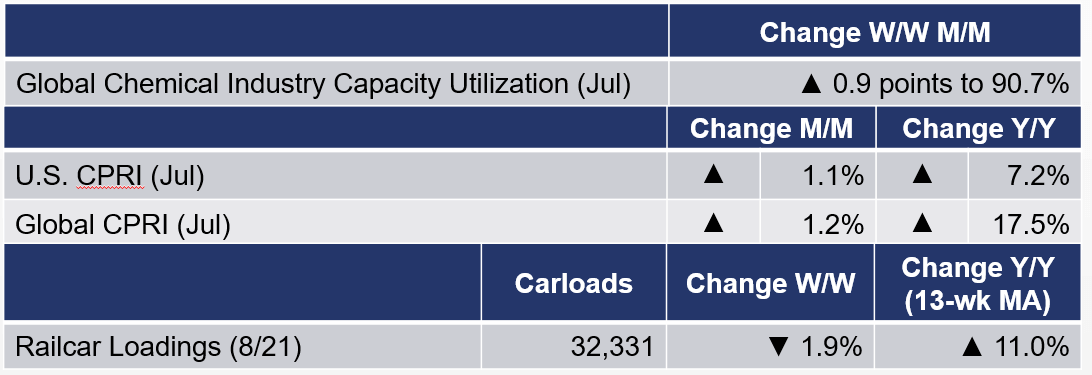 Chemicals Table August 27, 2021