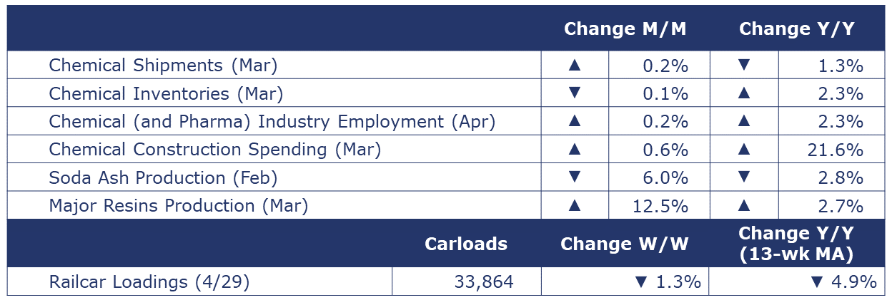 05-05-23-Chemicals Summary