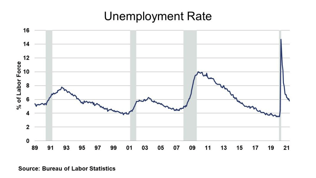 Unemployment Rate