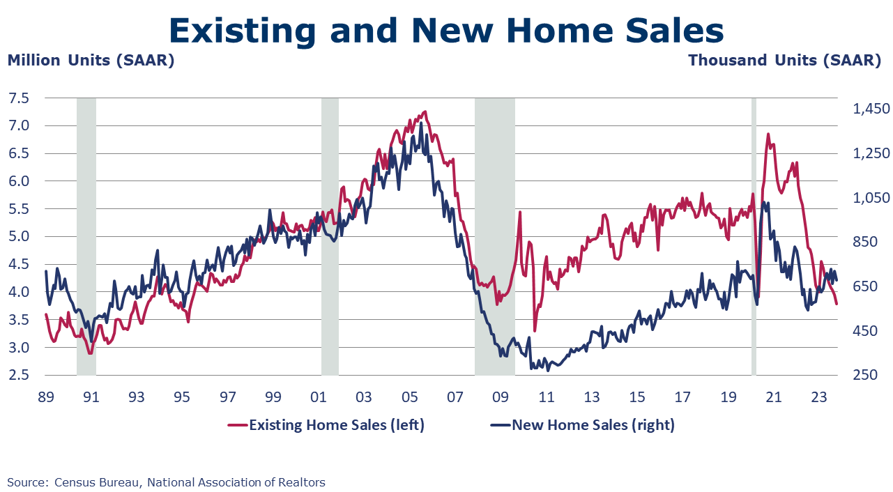 12-01-23-EXISTING AND NEW HOME SALES