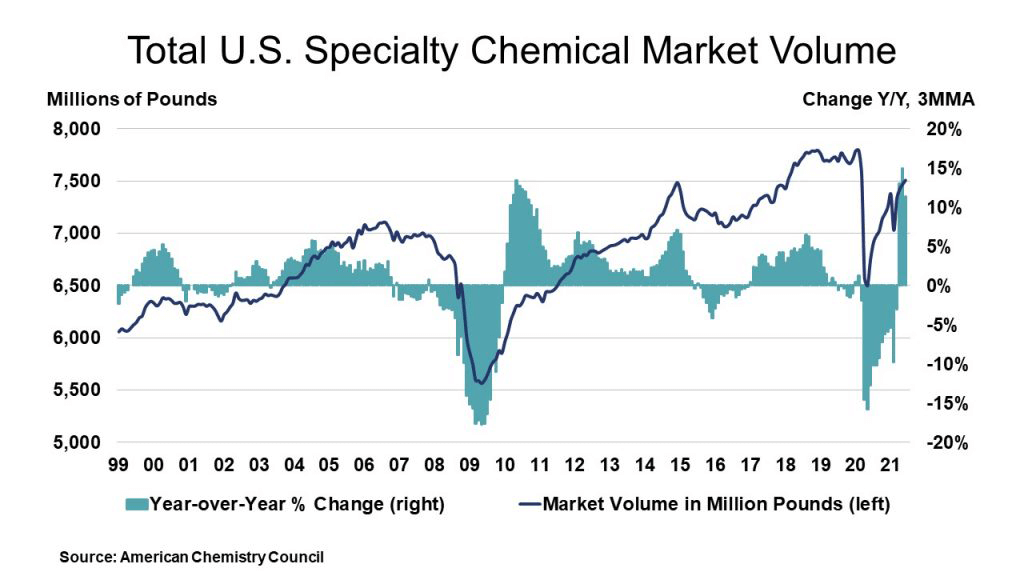 Total U.S. Specialty Chemical Market Volume