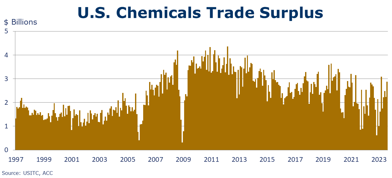 10-13-23-US CHEMICALS TRADE SURPLUS