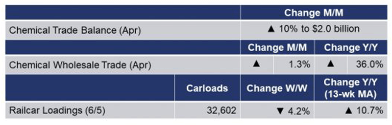 Chemical Table