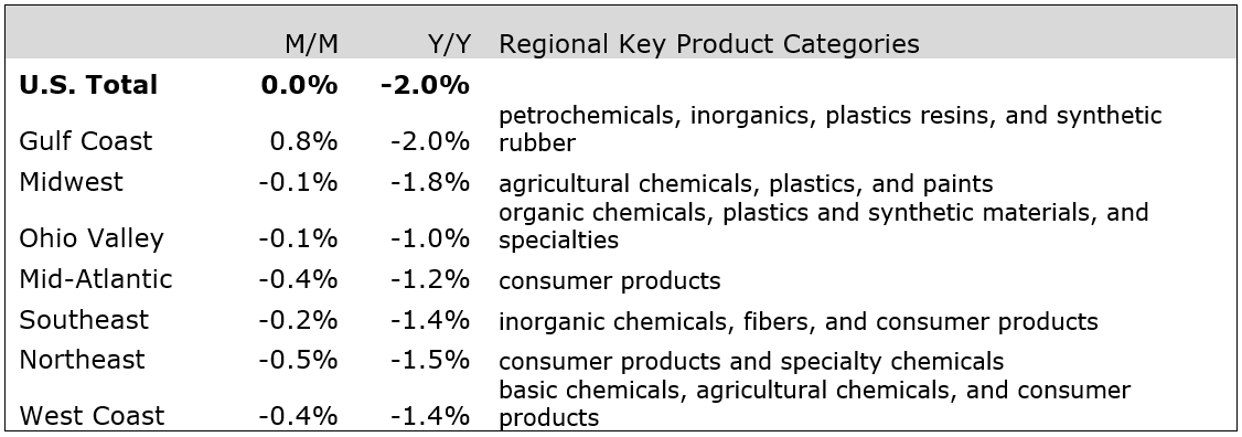 U. S. Chemical Production Regional Index - September 2023