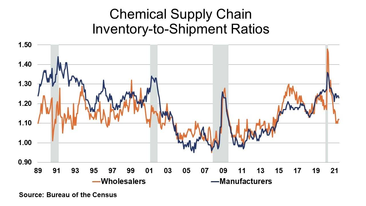 09-10-21 - Chemical Supply Chain Inventory-to-Shipment Ratios