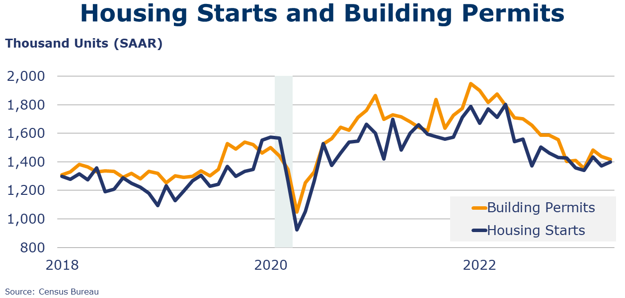 05-19-23-Housing Starts and Building Permits
