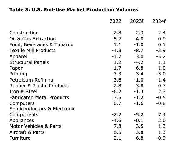 Table 3 - U.S. End-Use Market Production Volumes