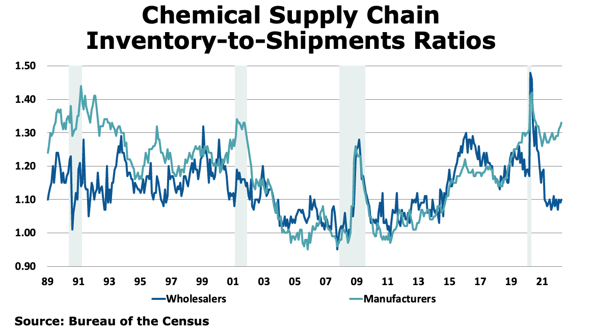 06-10-22-Chemical Supply Chain Inventory-to-Shipments Ratio