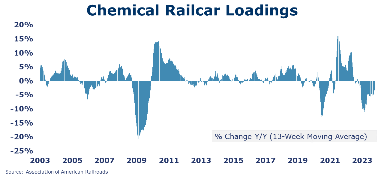 10-20-23-CHEMICAL RAILCAR LOADINGS