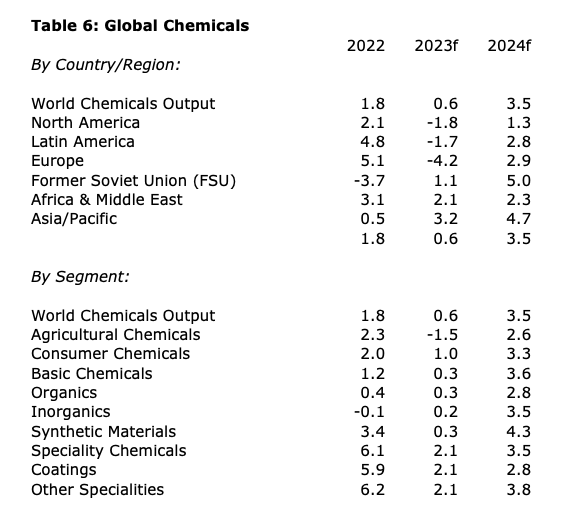 Table 6 - Global Chemicals