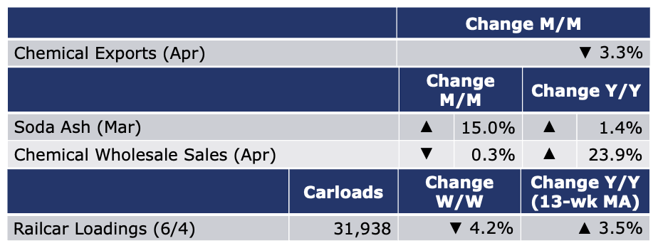 06-10-22-Chemical Exports