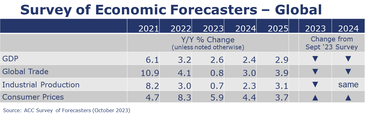 10-20-23-GLOBAL-ACC SURVEY OF ECONOMIC FORECASTERS