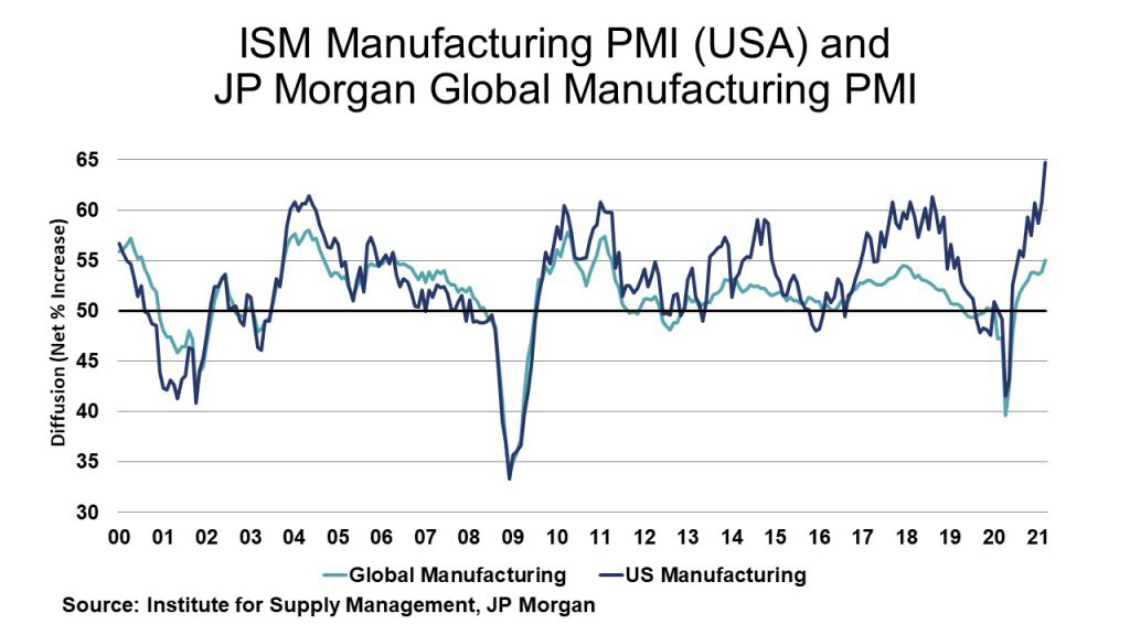ISM Manufacturing PMI (USA) and JP Morgan Global Manufacturing PMI