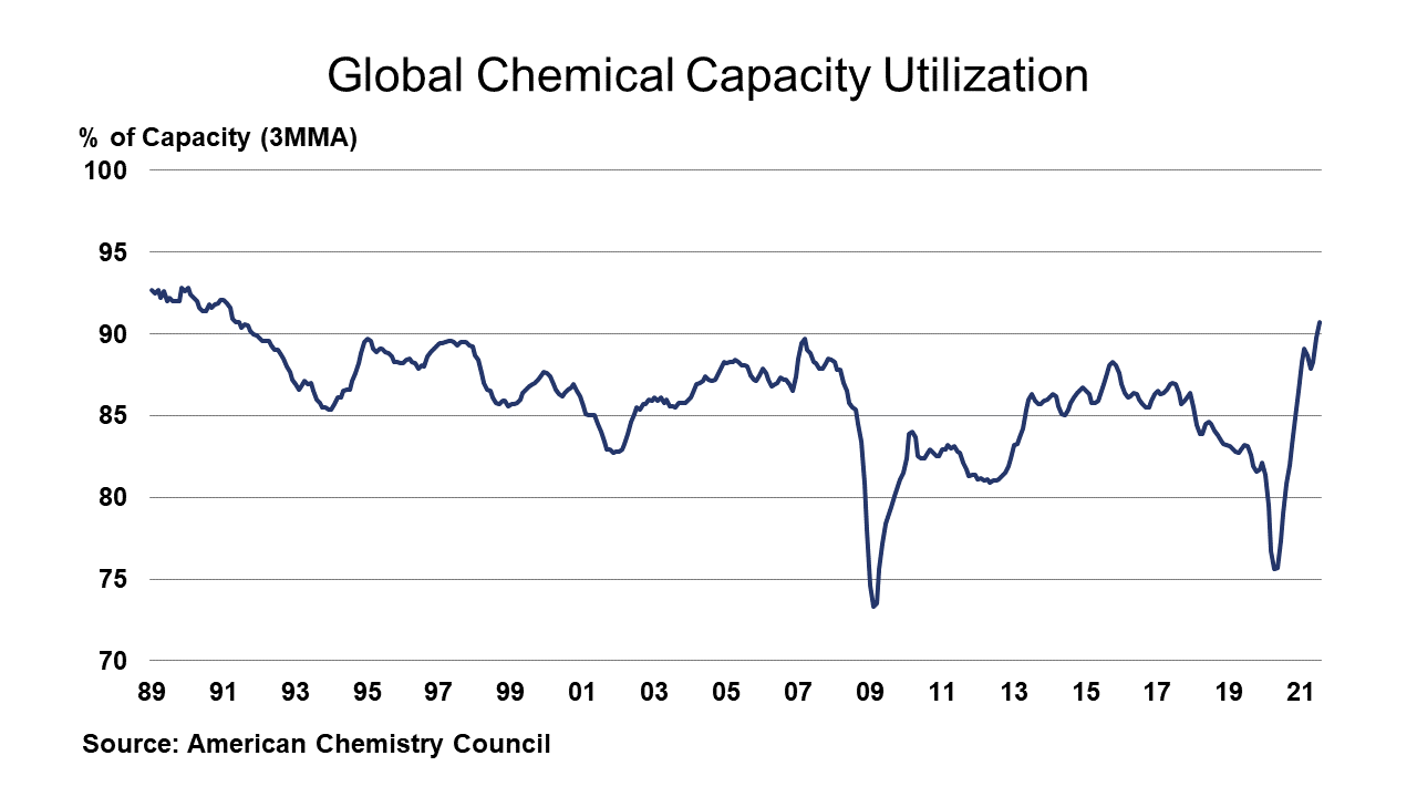 Global Chemical Capacity Utilization August 27, 2021