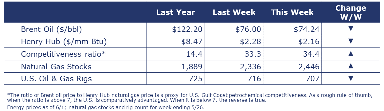 06-02-23-Energy Summary