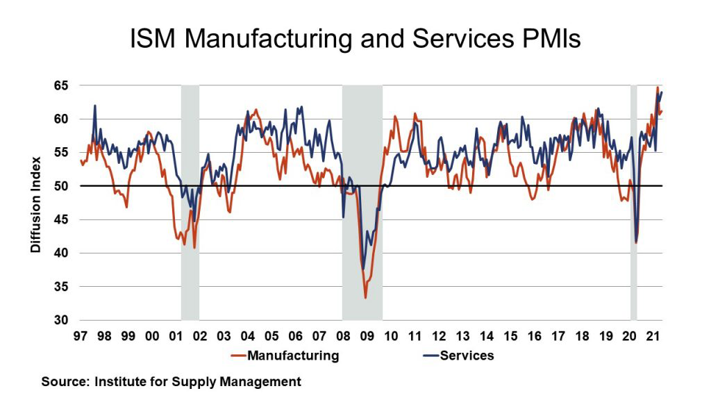 ISM Manufacturing and Services PMIs