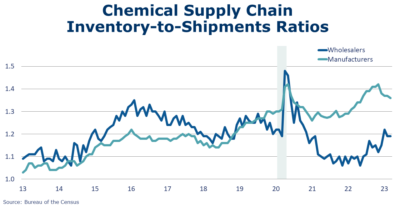 05-12-23-Chemicals Inventory to Sales Ratios