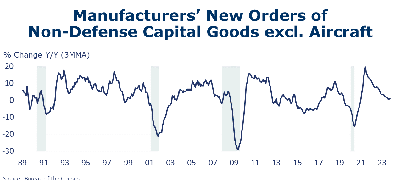 12-01-23-Manufacturers Core Goods Orders