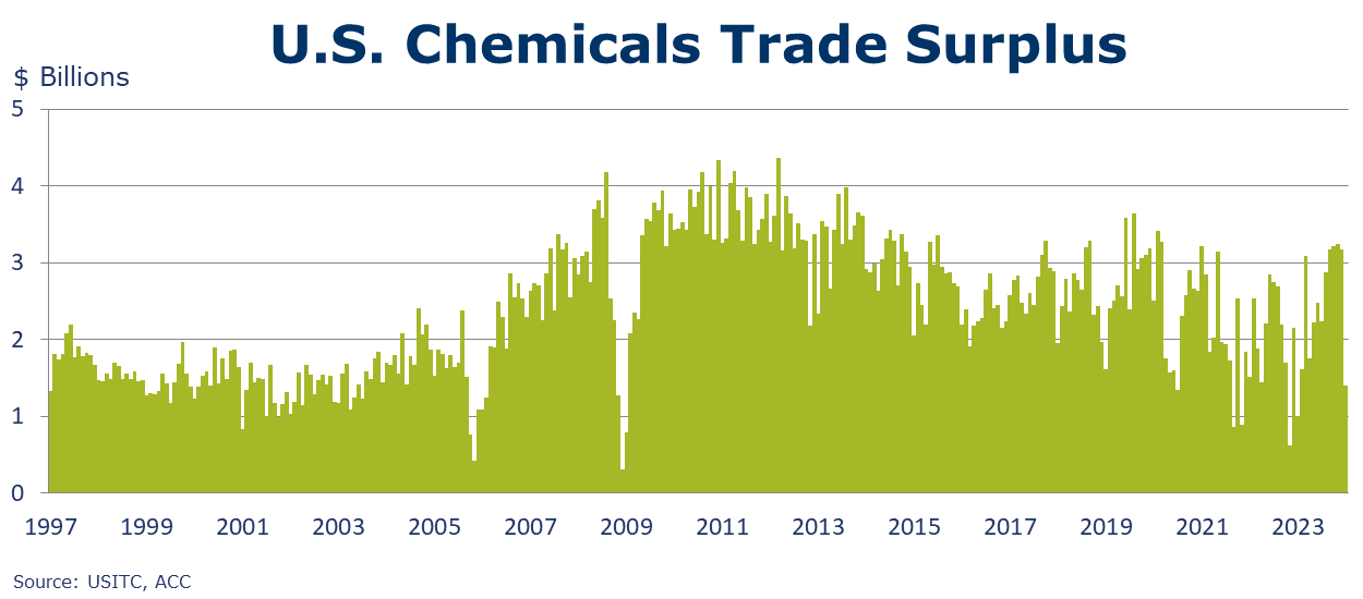 03-08-24-chemicals trade surplus