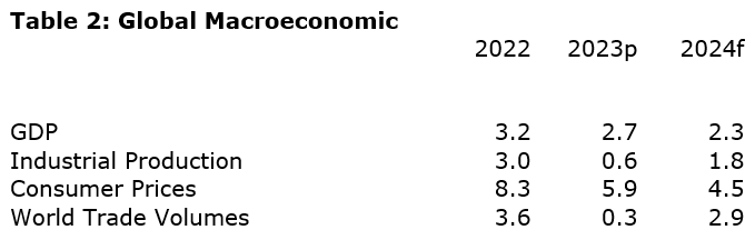 Table 2: Global Macroeconomic