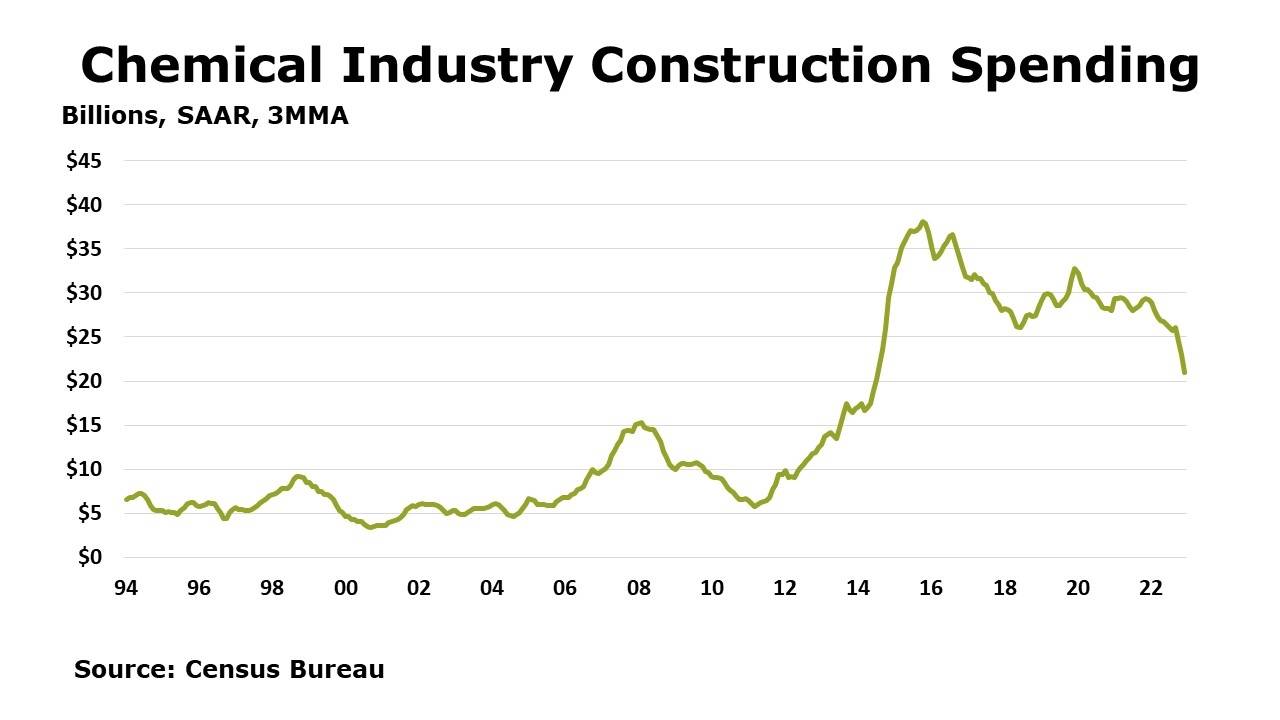 Chemical Construction Spending