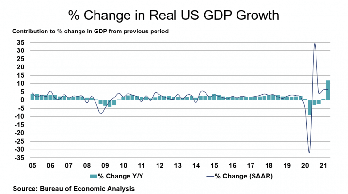 Percent Change in Real US GDP Growth