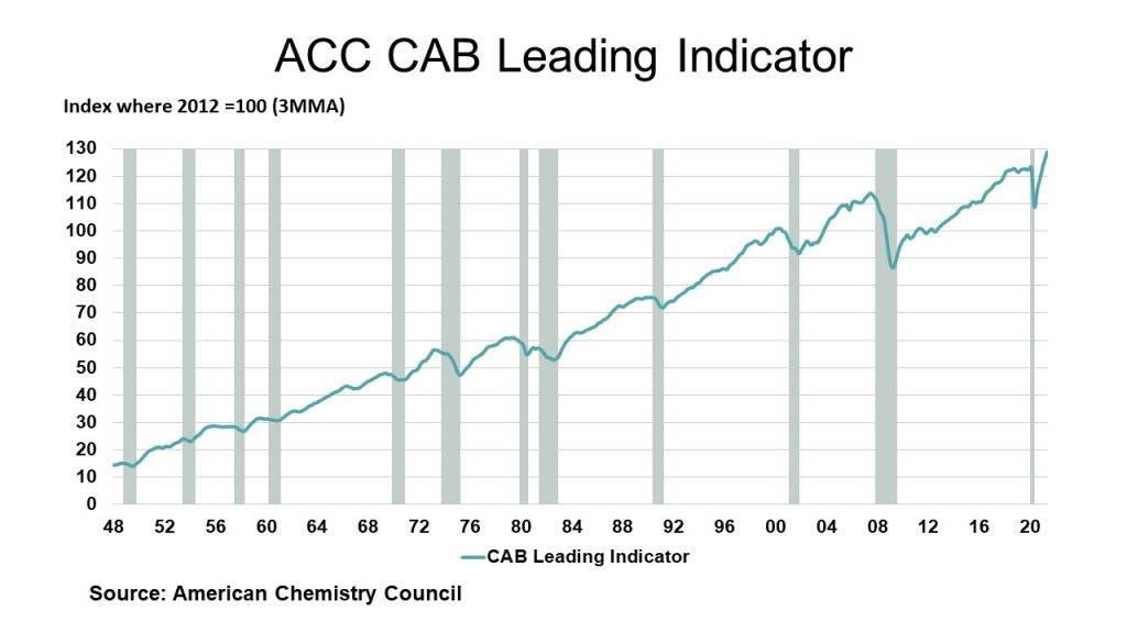 05-28-21 - ACC CAB Leading Indicator