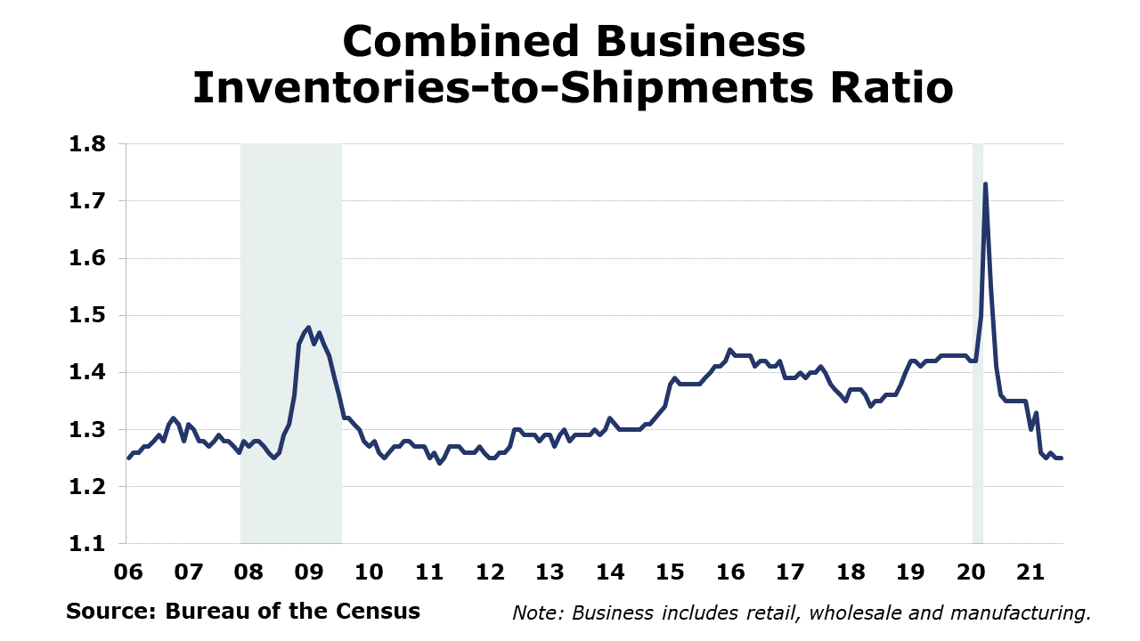 09-17-21 - Combined Business Inventories-to-Shipments Ratio