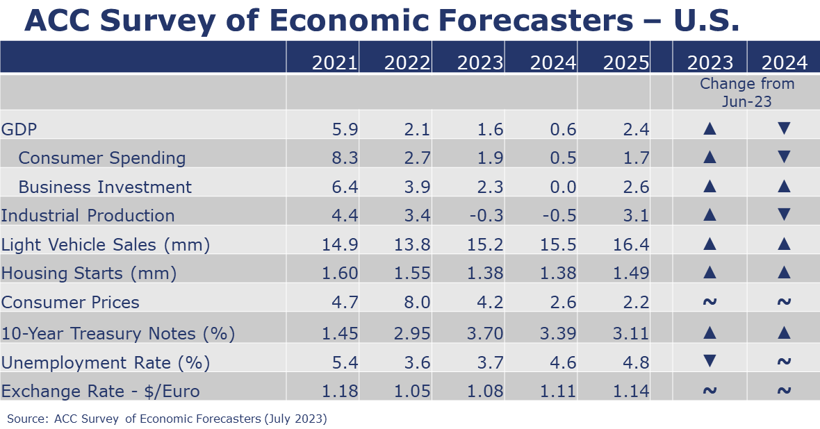 07-21-23-ACC Survey of Economic Forecasters - US