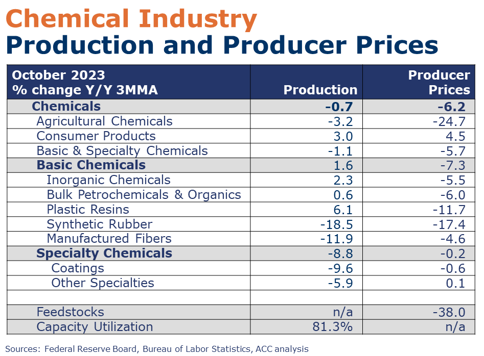 11-17-23-CHEMICAL PRODUCTION AND PRODUCER PRICES