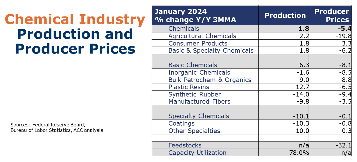 Chemical Industry Production and Producer Prices