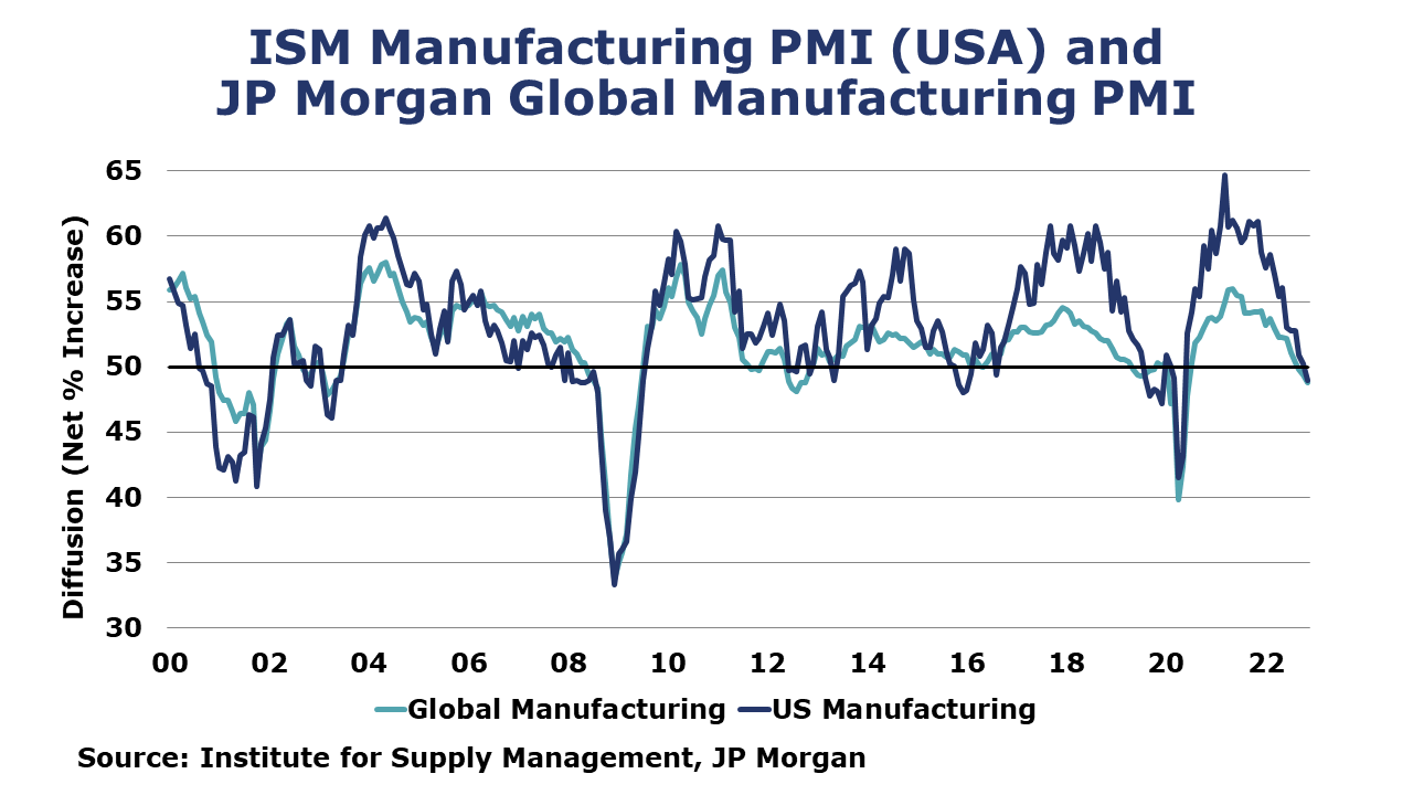 12-2-22-PMI