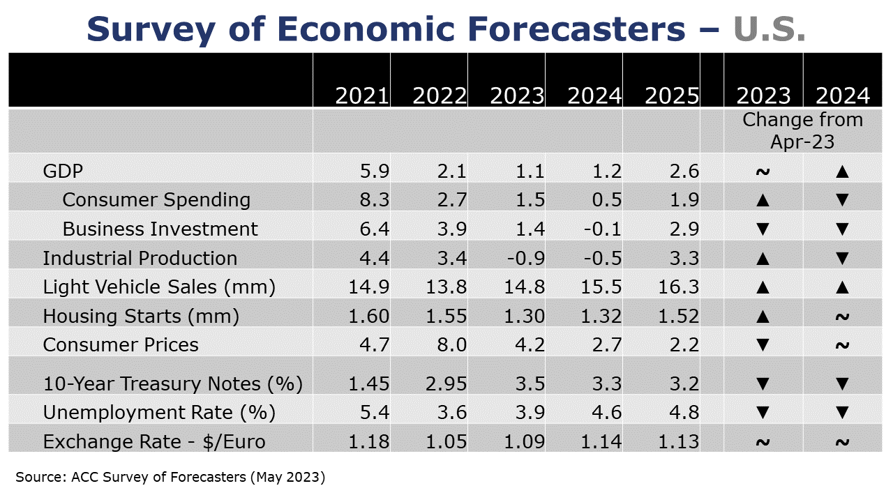 05-19-23-Survey of Economic Forecasters US
