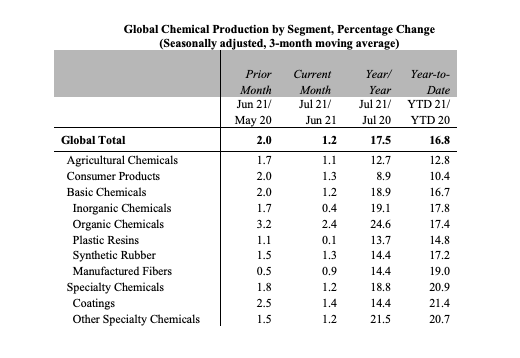 Global Chemical Production by Segment August 2021