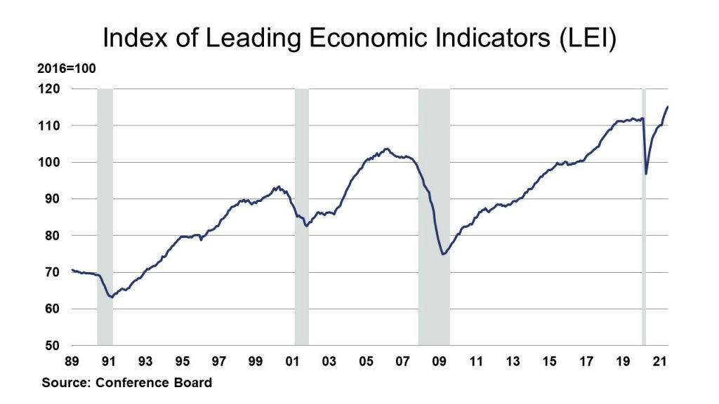 Index of Leading Economic Indicators (LEI)