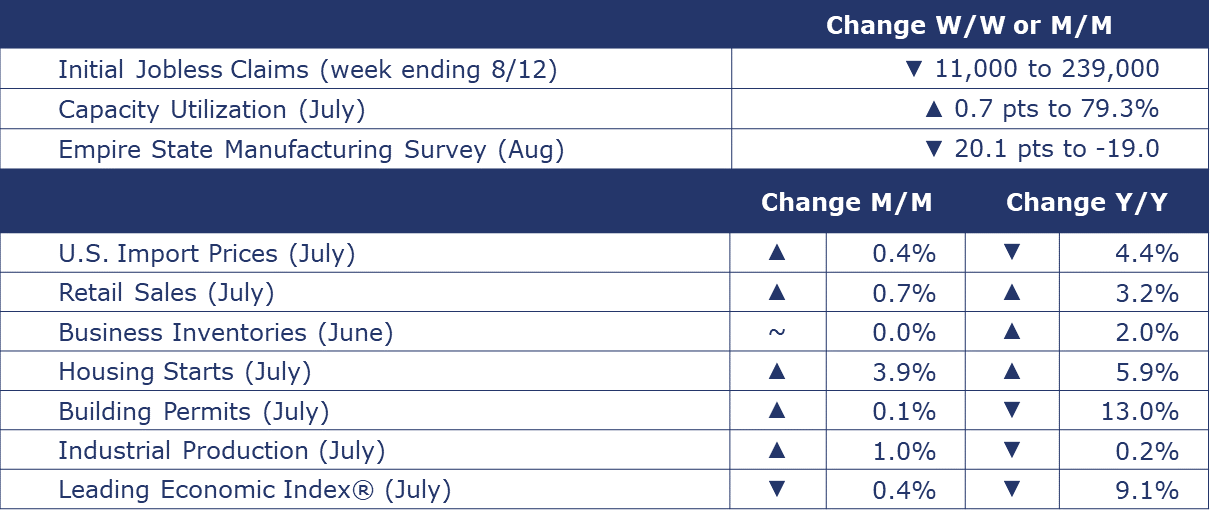 08-18-23-MACRO SUMMARY