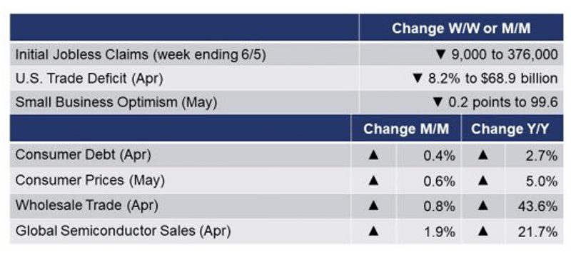 Running Tab of Macro Indicators