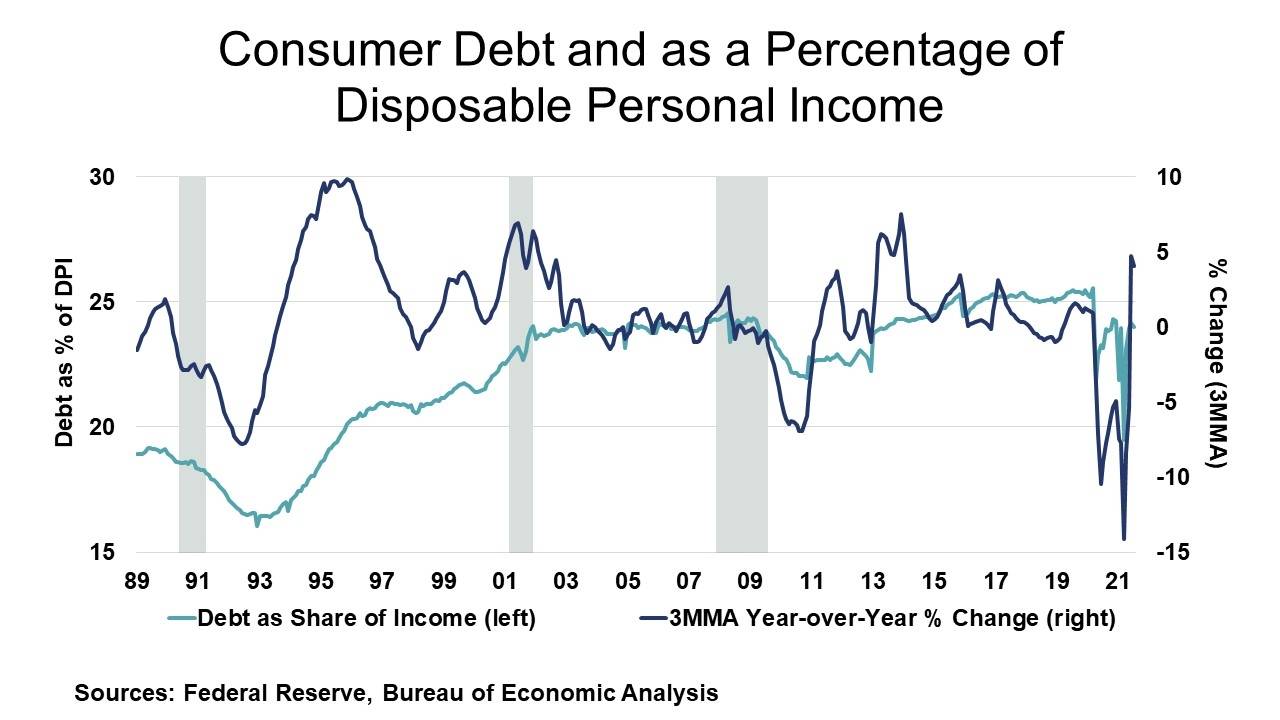 09-10-21 - Consumer Debt and as a Percentage of Disposable Personal Income