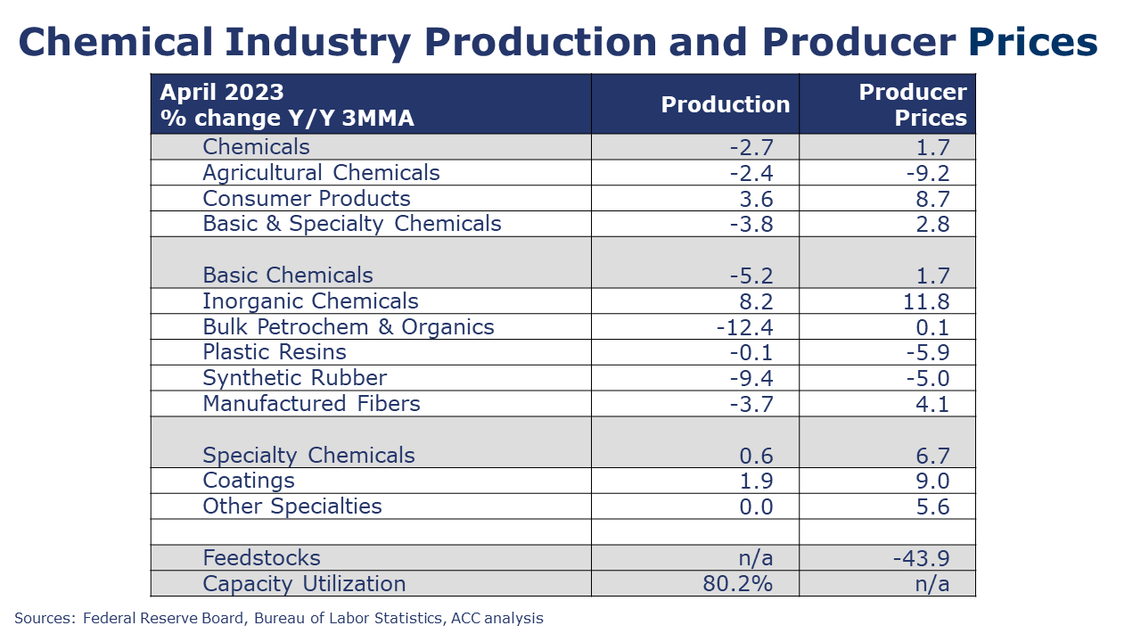 05-19-23-Chemical Industry Production and Producer Prices