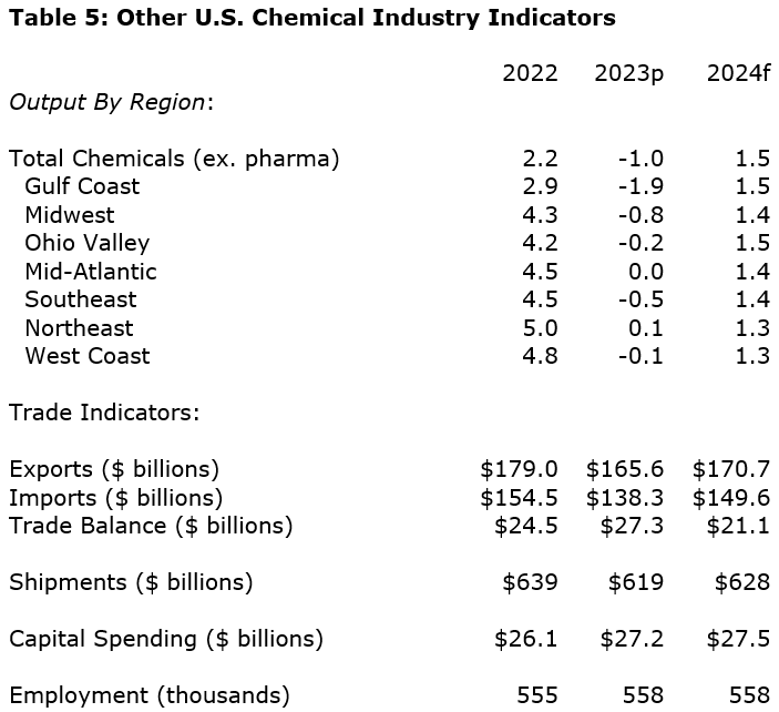 Table 5: Other U.S. Chemical Industry Indicators
