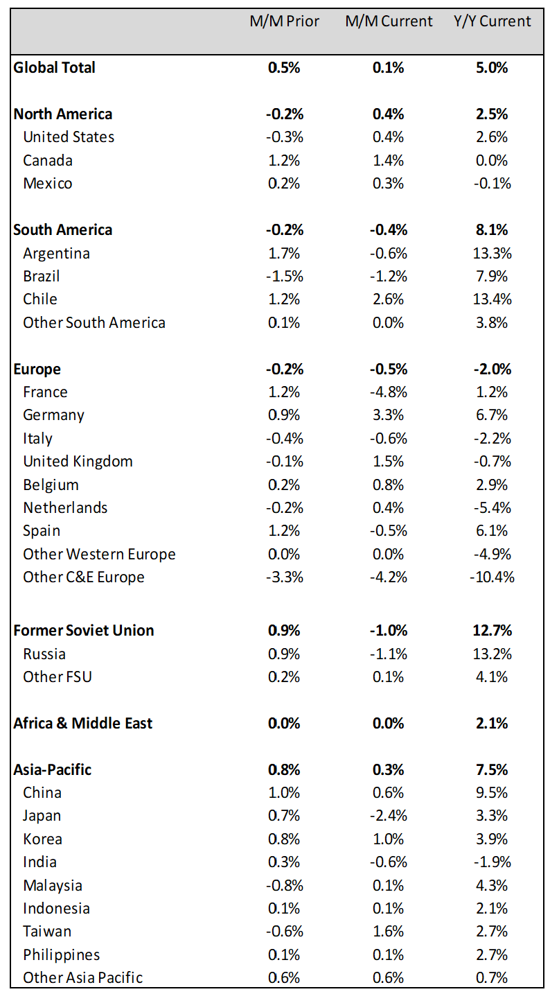 Global Chemical Production by Country/Region, Percentage Change (Seasonally adjusted, 3-month moving average)