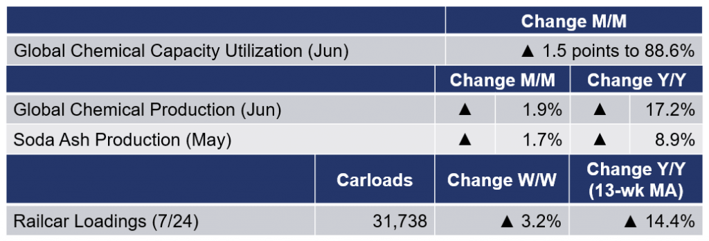 Chemical Table