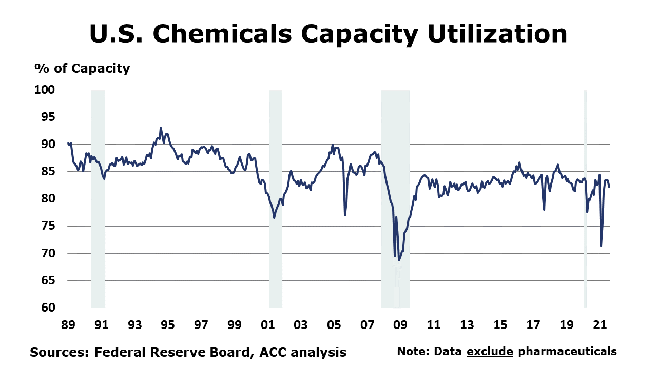 09-17-21 - US Chemicals Capacity Utilization