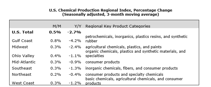 U.S. Chemical Production Regional Index, Percentage Change