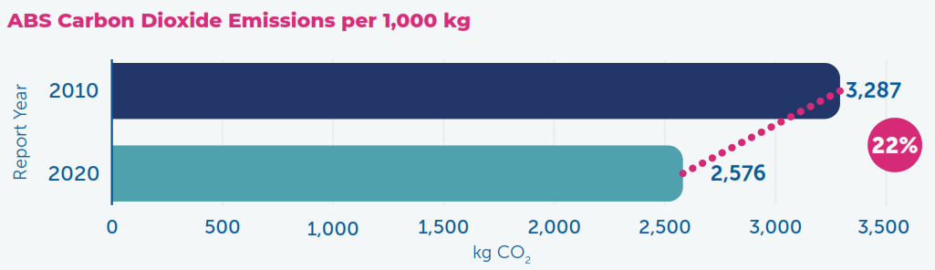 ABS Carbon Dioxide Emissions per 1000kg