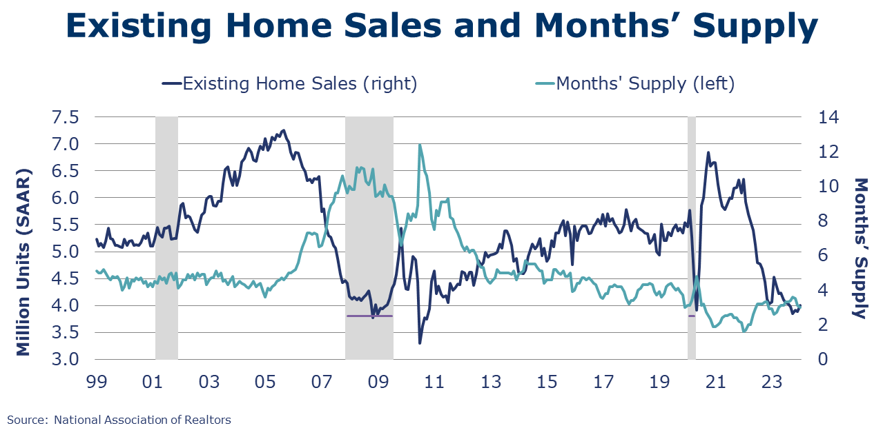 02-23-24-EXISTING HOME SALES AND MONTHS SUPPLY
