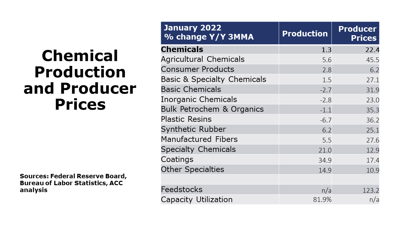 02-18-22-Chemical Production and Producer