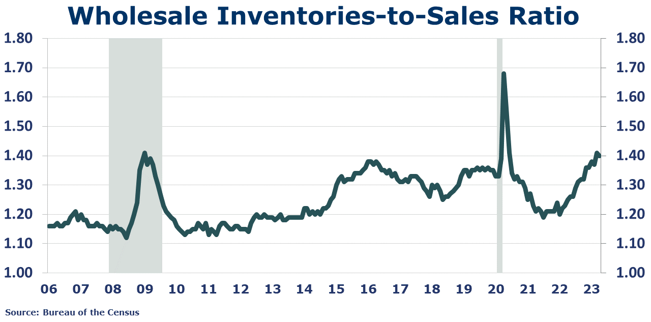 06-09-23-Wholesale Inventories-to-Sales Ratio