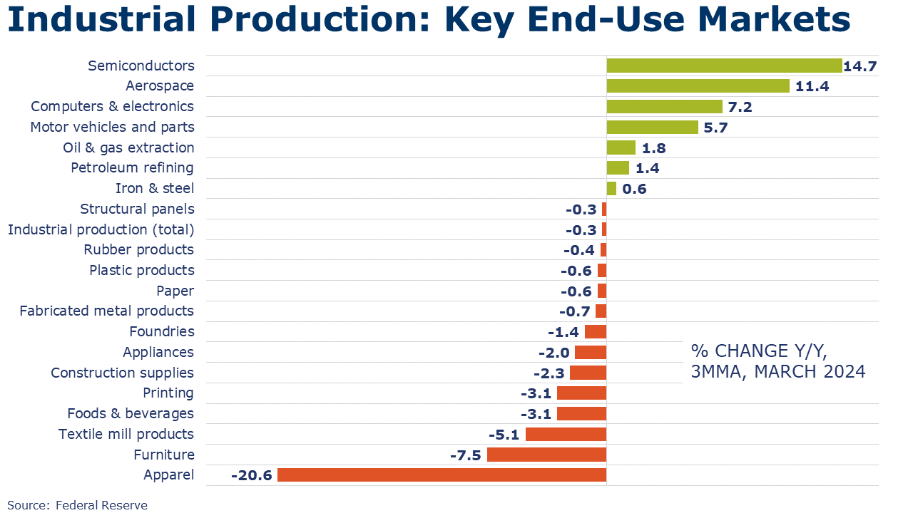 04-19-24-INDUSTRIAL PRODUCTION KEY END USE MARKETS